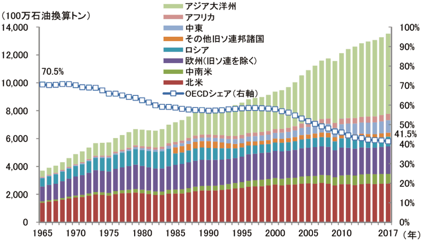 画像：世界のエネルギー消費量の推移（地域別、一次エネルギー）
