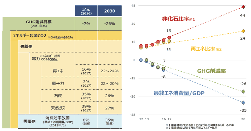 画像：日本におけるGHG（Greenhouse Gas：温室効果ガス）削減目標