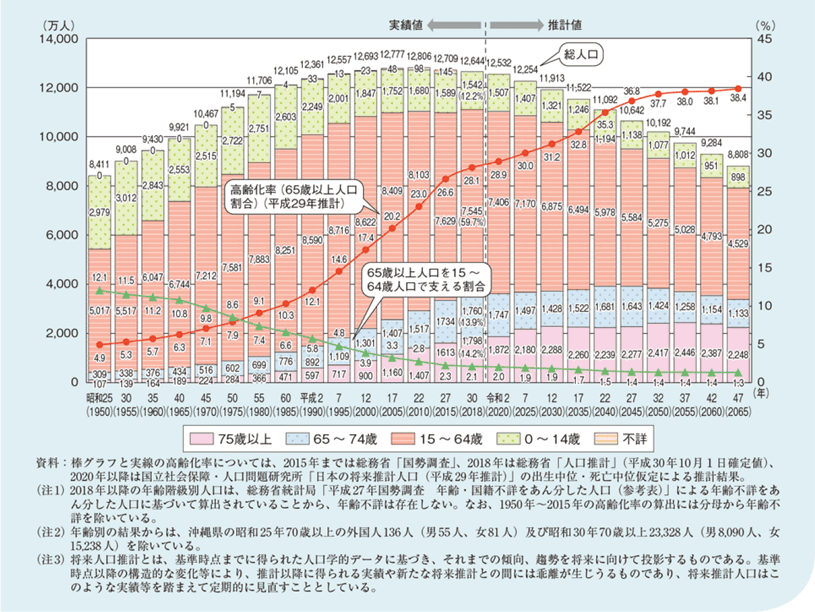 画像：図1-1-1　高齢化の推移と将来推計