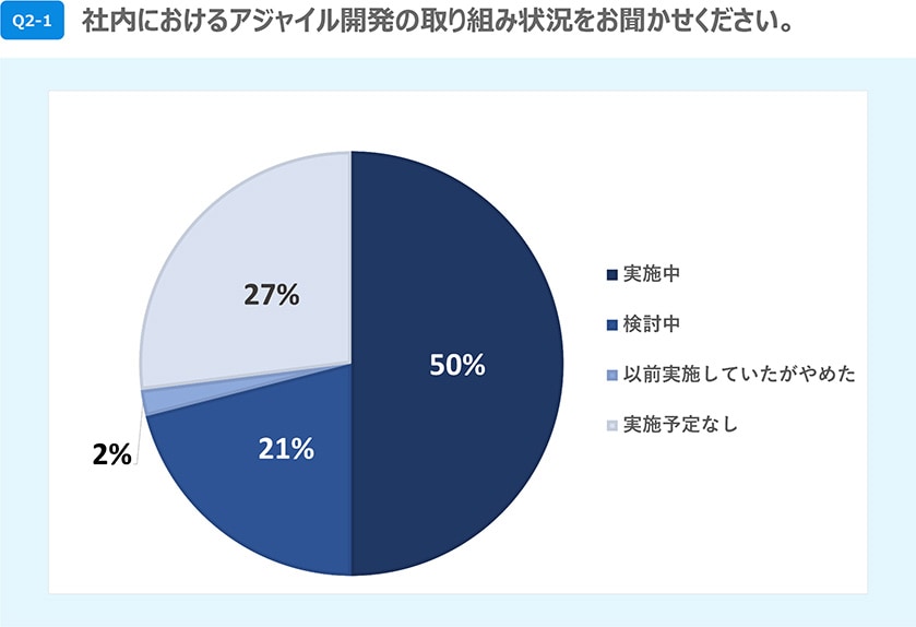 バルテス株式会社発表「アジャイル開発への取り組みと品質保証に関するアンケート調査結果 2021年度版」P.6より抜粋