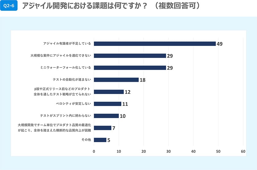 バルテス株式会社発表「アジャイル開発への取り組みと品質保証に関するアンケート調査結果 2021年度版」P.11より抜粋