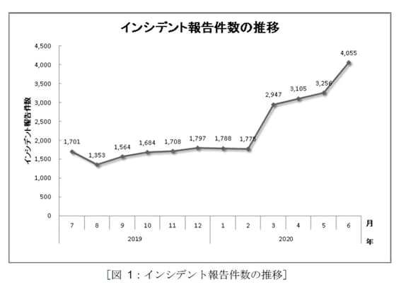 図1：インシデント報告件数の推移