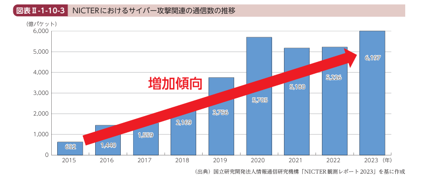 総務省「令和6年版 情報通信白書」(令和6年7月)