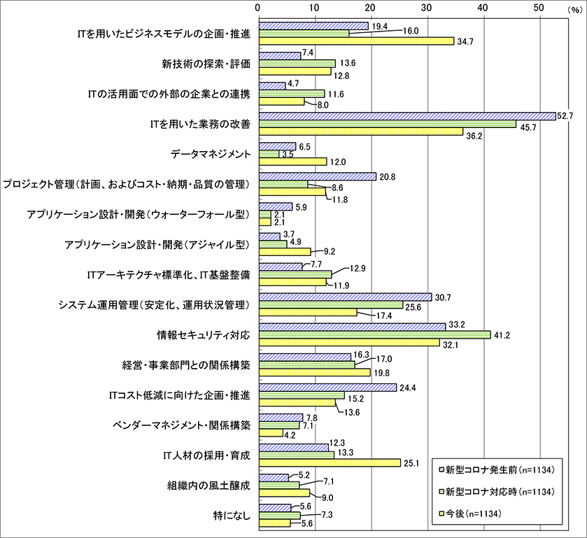 「新型コロナ禍前後の重視するIT組織の機能・役割」イメージ画像