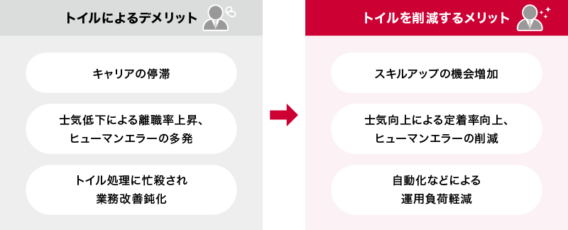 トイルによるデメリット、トイルを削減するメリット