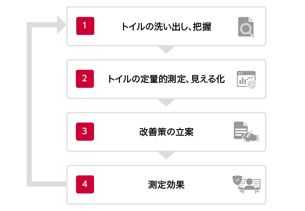 1.トイルの洗い出し、把握、2.トイルの定量的測定、見える化、3.改善策の立案（自動化、半自動化）、4.効果測定