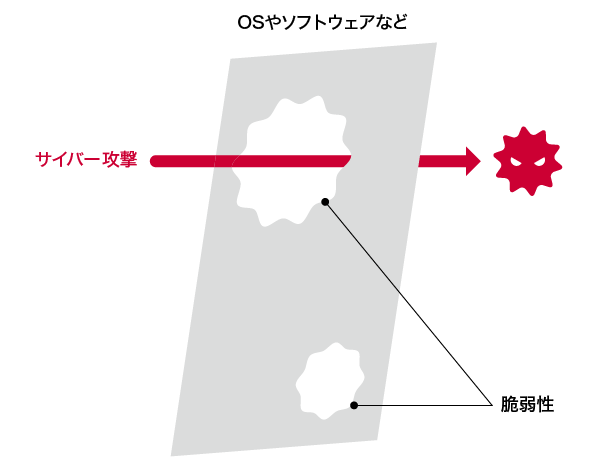脆弱性管理とは