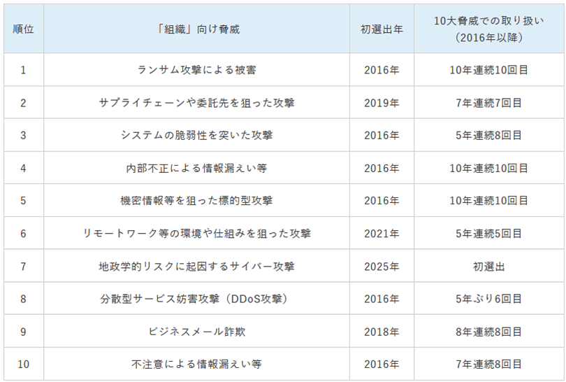 表：情報セキュリティ10大脅威2025[組織]