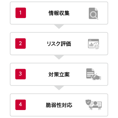 1.情報収集 -> 2.リスク評価 -> 3.対策立案 => 4.脆弱性対応