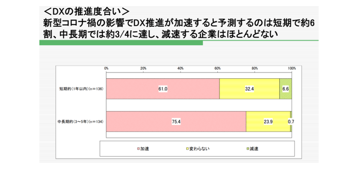 画像：出典：一般社団法人日本情報システム・ユーザー協会「企業IT動向調査 2021（2020年度調査）」（p19）