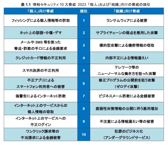 表 1.1：情報セキュリティ10大脅威 2023 「個人」および「組織」向けの脅威の順位