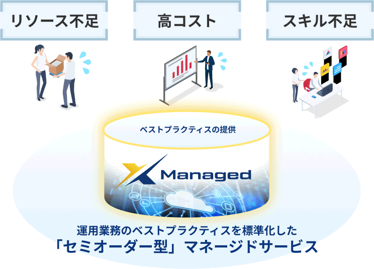 画像：運用業務のベストプラクティスを標準化した「セミオーダー型」マネージドサービスであるX Managedは、リソース不足、高コスト、スキル不足といった課題に対してベストプラクティスを提供します。