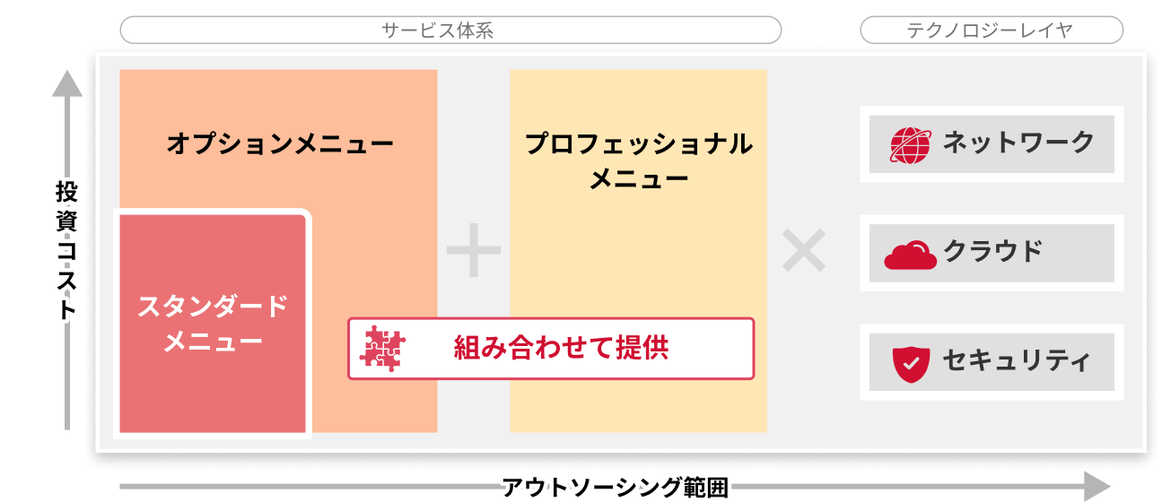 画像:ベーシックに提供されるスタンダードメニューとオプションメニューやプロフェッショナルメニューをご用件に沿って組み合わせて提供することで、アウトソーシング範囲とコストをバランス・最適化します。