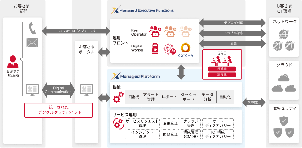 画像:NTT Comの標準監視基盤X Managed Platform®を用いたプラットフォーム構成図