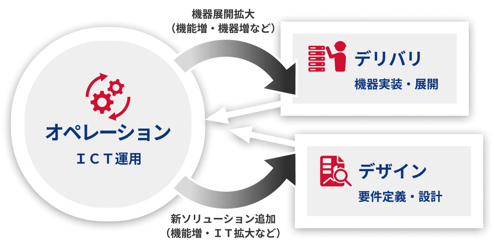 画像:機能実装・展開フェーズとしての「デリバリ」、要件定義・設計フェーズとしての「デザイン」、日々のICT運用として機器展開拡大(機能増・機器増など)や新ソリューション追加(機能増・IT拡大など)をオペレーションとして、各フェーズを一貫して担当します。