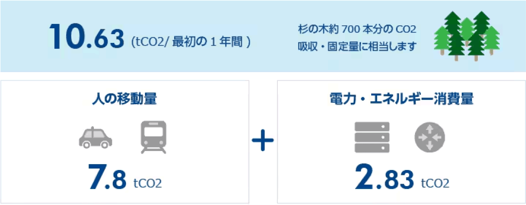 画像:X Managed導入によるCO2想定削減量