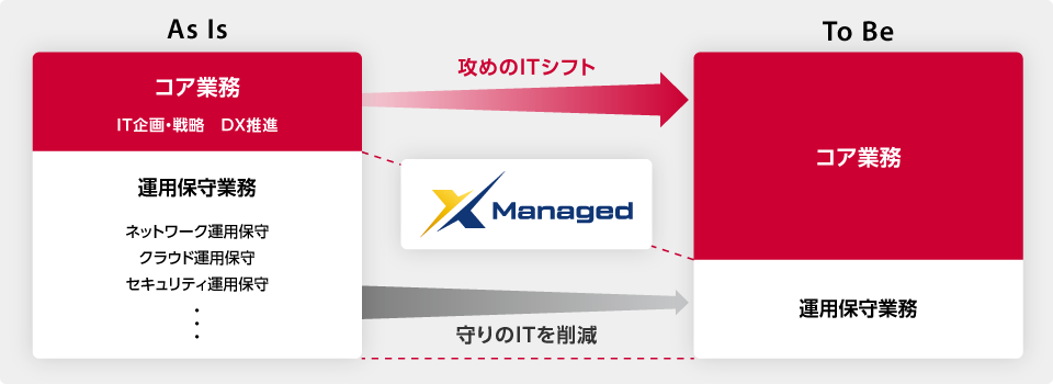 画像:運用保守業務の負担を軽減し、企画・開発などの情報戦略業務にリソースを集中させることで、2025年の崖を飛び越えるための鍵となります。
