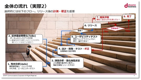 辻氏講演資料キャプチャ：全体手の流れ（実際2）