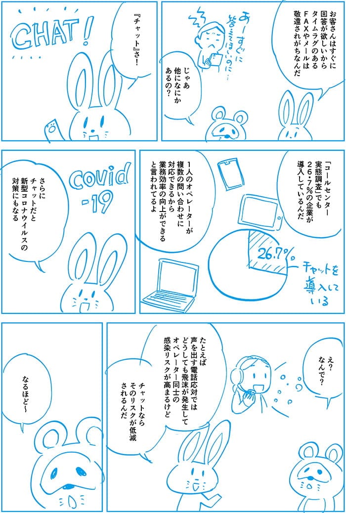 お客さんはすぐに即答が欲しいからタイムラグのあるFAXやメールは敬遠されがちなんだ。じゃあほかになにかあるの？チャットさ！コールセンター実態調査でも26.7％の企業が導入しているんだ。1人のオペレーターが複数のお問い合わせに対応できるから業務効率の向上ができると言われてるよ。さらにチャットだと新型コロナウイルスの対策にもなる。え？なんで？例えば声を出す電話対応ではどうしても飛沫が発生してオペレーター同士の感染リスクが高まるけどチャットならそのリスクが低減されるんだ。なるほど～