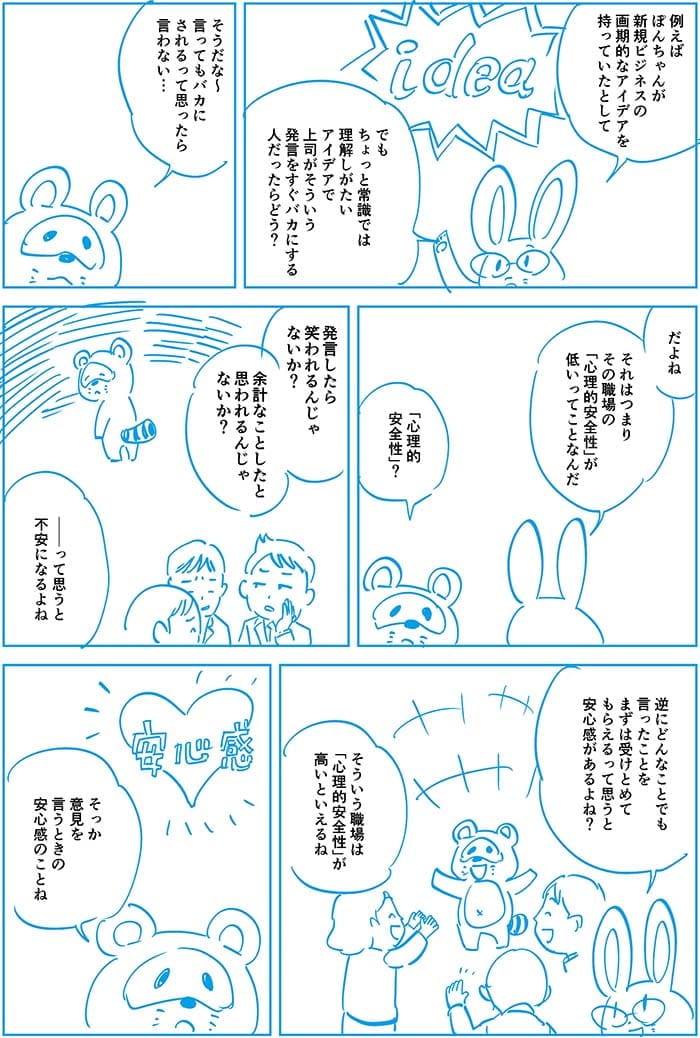 例えぽんちゃんんが新規ビジネスの画期的なアイデアを持っていたとして、でもちょっと常識では理解し難いアイデアで上司がそういう発言をすぐにバカにする人だったらどうする？そうだな～言ってもバカにされるって思ったら言わない…だよね、それはつまりその職場の心理的安全性が低いってことなんだ。心理的安全？発言したら笑われるんじゃないか？余計なことをしたと思われるんじゃないか？って思うと不安になるよね。逆にどんなことでも行ったことをまずは受けとめてもらえるって思うと安心感があるよね？そういう職場は心理的安全性が高いといえるよね。そっか意見をいうときの安心感のことね