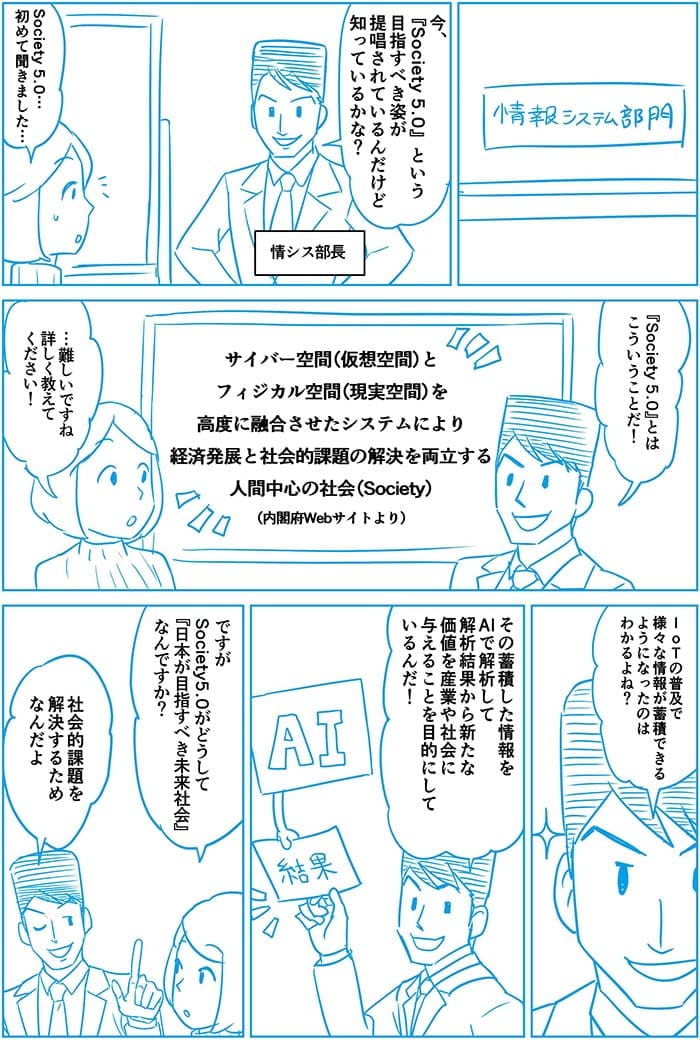 今、Society5.0という目指すべき姿が提唱されているんだけど知っているかな?Society5.0?初めて聞きました…Society5.0とはこういうことだ!サイバー空間とフィジカル空間を高度に融合させたシステムにより経済発展と社会的課題の解決を両立する人間中心の社会。難しいですね 詳しく教えて下さい!IoTの普及でさまざまな情報が蓄積できるようになたのはわかるよね?その蓄積した情報をAIで解析して解析結果から新たな価値を産業や社会に与えることを目的にしているんだ!ですがSociety5.0がどうして日本が目指すべき未来社会なんですか?社会的課題を解決するためなんだよ