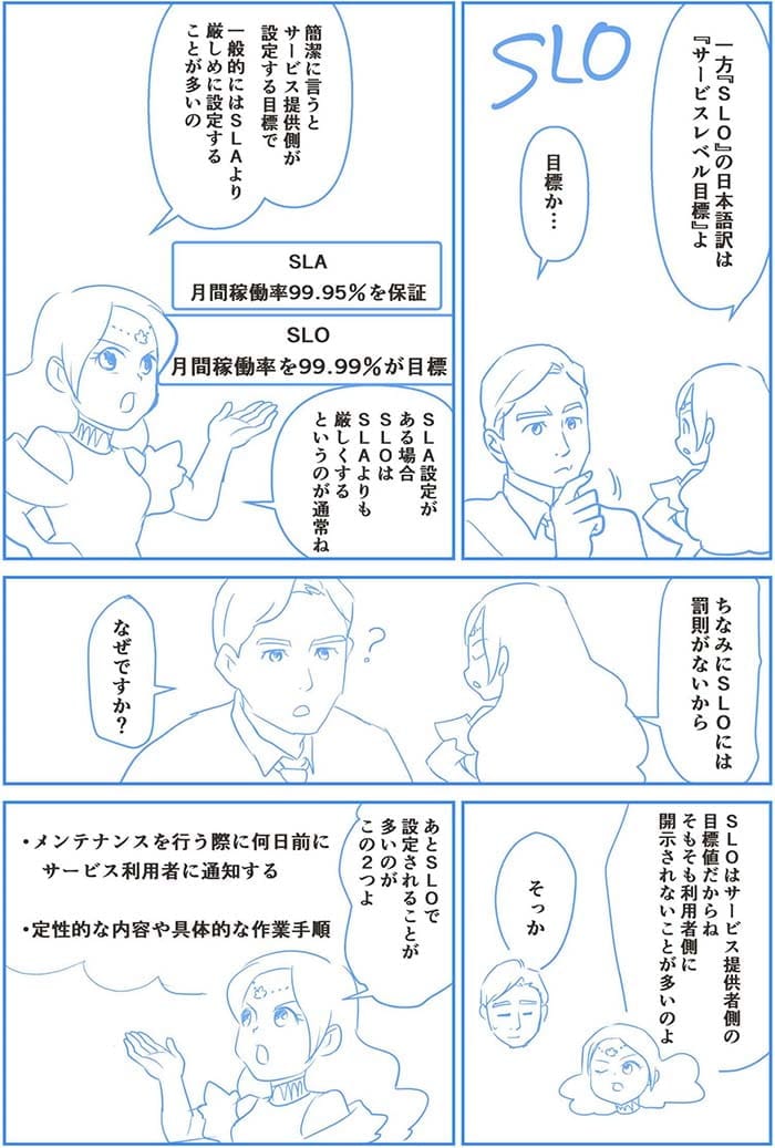 一方SLOの日本語訳はサービスレベル目標よ。目標か…簡潔に言うとサービス提供側が設定する目標で一般的にはSLAより厳しめに設定することが多いの　SLA設定がある場合SLOはSLAよりも厳しくするというのが通常ね　ちなみにSLOには罰則がないから。なぜですか？SLOはサービス提供側の目標値だからね　そもそも利用者側に開示されないことが多いのよ。そっか。あとSLOで設定されることが多いのがこの2つよメンテナンスを行う際に何日前にサービス利用者に通知する定性的な内容や具体的な作業手順