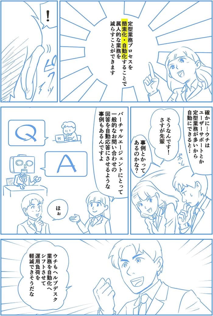 定型業務プロセスを簡素化・自動化することで属人的な業務を減らすことができます。確かにウチのユーザーサポートとか定型業務が多いから自動にできると…そうなんです!さすが先輩!事例とかってあるのか?バーチャルエージェントにとって一般的なお問い合わせの回答を自動応答にさせるとうな事例もあるんですよ。ほぉ ウチもヘルプデスク業務を自動化してシフトさせて運用負荷を軽減できそうだな