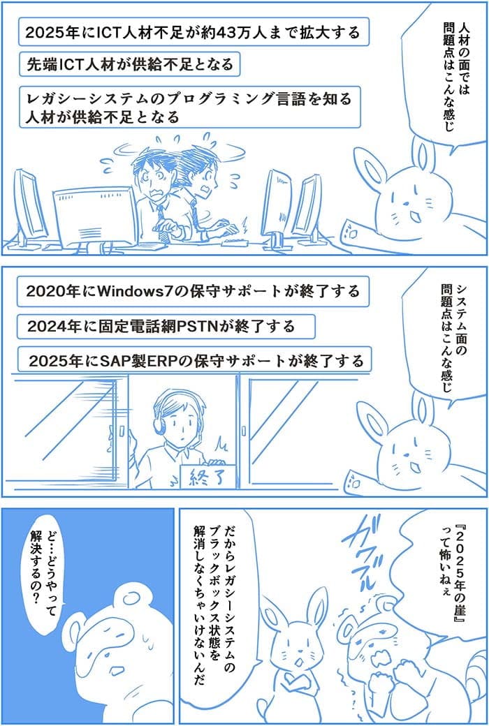 人材の面では問題点はこんな感じ。2025年にICT人材不足が約43万人まで拡大する、先端ICT人材が供給付属となる、レガシーシステムのプログラミング言語を知る人材が供給不足となる。システム面の問題点はこんな感じ　2020年にWindows7の保守サポートが終了する、2024年に固定電話網PSTNが終了する、2025年にSAP製ERPの保守サポートが終了する、2025年の崖って怖いねぇ。だからレガシーシステムのブラックボックス状態を解消しなくちゃいけないんだ。ど…どうやって解決するの？