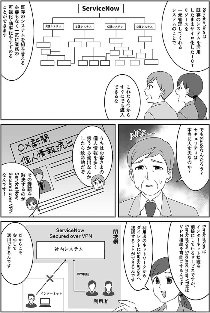 Service Nowは既存のシステムを活用したままサイト化したICTリソースを一元管理してくれるシステムのことで既存のシステムを組み替える必要なく一気に業務の可視化・効率化をすすめることができます。これなら今からすぐにでも導入できるかな　でもSaaSなんだろう？セキュリティは本当に大丈夫なのか？うちはお客さまの個人情報を多く扱うから流出なんかしたら致命的だぞ。その課題を解決するのがService Now Secured over VPNなんです！Service Nowはインターネット接続を前提にしているサービスですがService Now Secured over VPNはVPN接続を可能にするんです。利用者のネットワークからダイレクトにService Nowへ接続することができるんです。だからこそ安心して活用できるんです