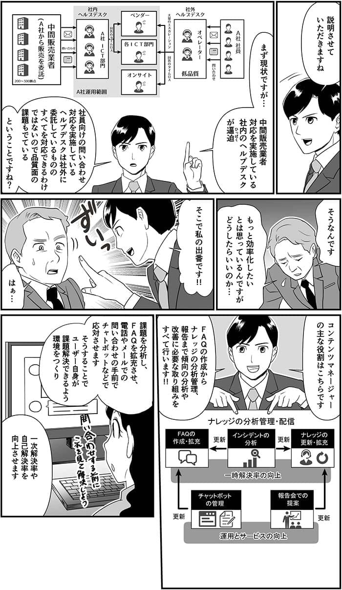 説明させていただきますね　まず現状ですが…中間販売業者対応を実施している社内のヘルプデスクがひっ迫　社員向けのお問い合わせ対応を実施しているヘルプデスクは社外に委託しているもののすべてを対応できるわけではないので品質面の課題もでている　ということですね？そうなんです。もっと効率化したいとは思っているんですがどうしたらいいのか…そこで私の出番です！はぁ…コンテンツマネージャーの主な役割はこちらです。FAQのは作成からナレッジの分析管理、報告まで傾向の分析や改善に必要な取り組みをすべて行います！課題を分析しFAQを拡充させ電話やメールでのお問い合わせの手前でチャットボットなどで応対させます。そうすることでユーザー自身が課題解決できるよう環境をつくり一次解決率や自己解決率を向上させます