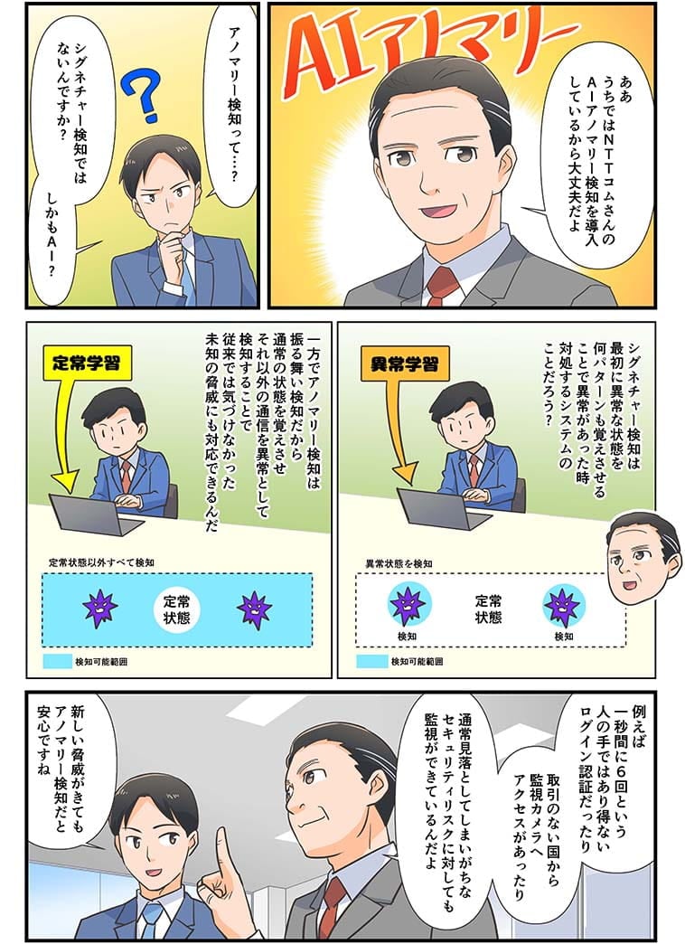 ああ　うちではNTT ComさんのAIアノマリー検知を導入しているから大丈夫だよ。アノマリー検知って…？シグネチャー検知じゃないんですか？しかもAI？シグネチャー検知は最初に異常な状態を何パターンも覚えせることで以上があった時対処するシステムのことだろう？一方でアノマリー検知は振る舞い検知だから通常の状態を覚えさせそれ以外の通信を異常として検知することで従来では気づけなかった未知の脅威にも対応できるんだ　例えば1秒間に6回という人の手ではあり得ないログイン認証だったり取引のない国から監視カメラにアクセスがあったり通常見落としてしまいがちなセキュリティリスクに対しても監視ができるんだよ。新しい脅威ができてもアノマリー検知だと安心ですね
