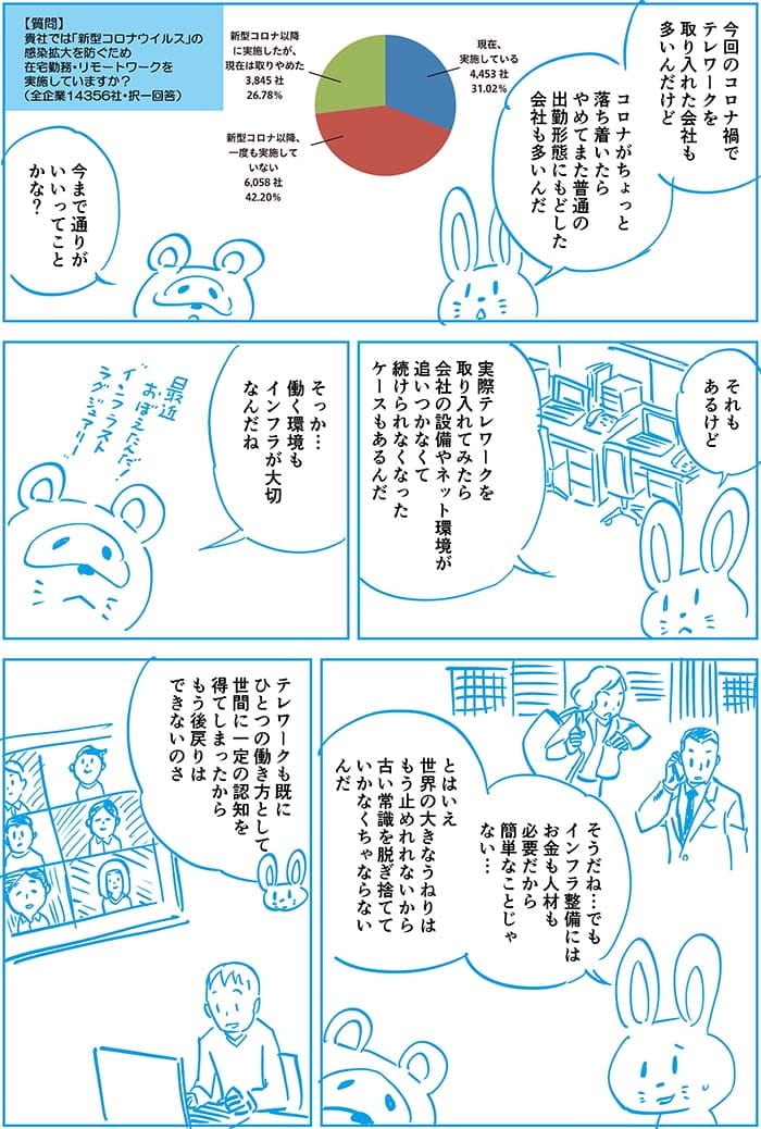 今回のコロナ禍でテレワークを取り入れた会社も多いんだけどコロナがちょっと落ち着いたらやめてまた普通の出勤形態にもどした会社も多いんだ。今まで通りがいいってこと?それもあるけど実際テレワークを取り入れてみたら会社の設備やネット環境が追いつかなくて続けられなくなったケースもあるんだ。そっか…働く環境もインフラが大切なんだね。そうだね…でもインフラ整備にはお金も人材も必要だから簡単なことじゃない…とはいえ世界の大きなうねりはもう止められないからね。古い常識をぬぎ捨てていかなくちゃならないんだ。テレワークも既にひとつの働き方として世界に一定の日を得てしまったらからもう後戻りはできないのさ
