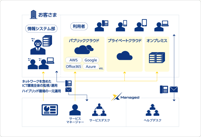 ハイブリッドクラウド運用にお困りのお客さま 解決策