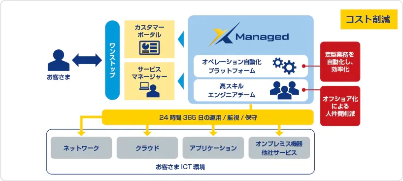 運用のコスト削減をお求めのお客さま 解決策