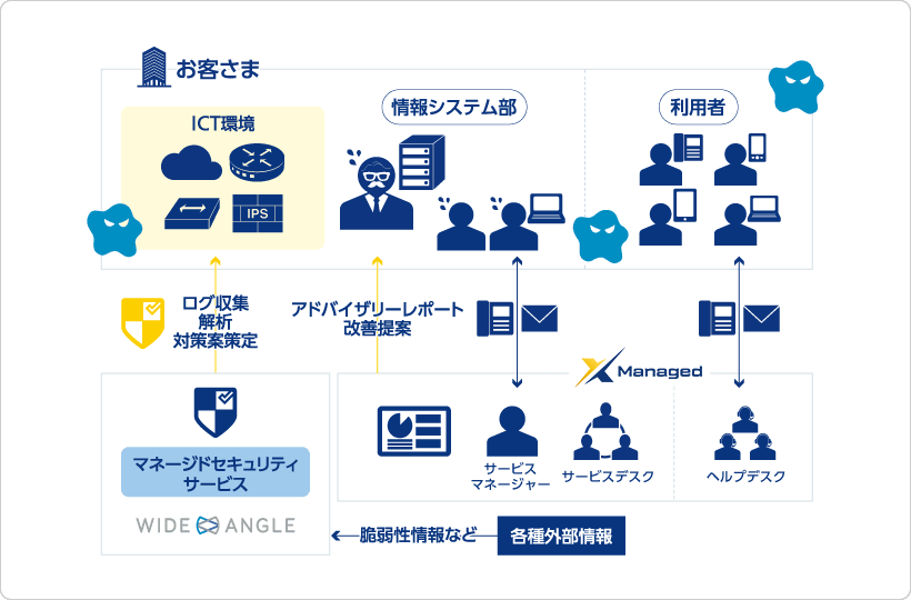 セキュリティ強化・運用に課題をお持ちのお客さま 解決策