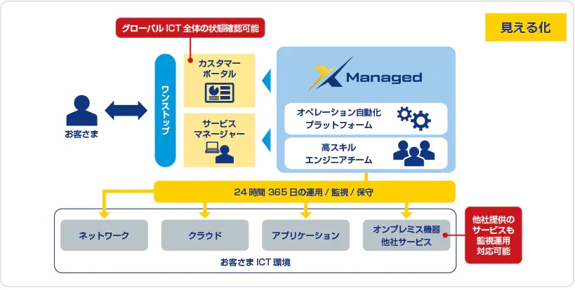 グローバルガバナンスが必要なお客さま 解決策