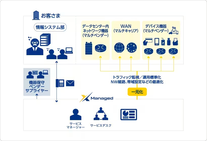ネットワーク運用に課題をお持ちのお客さま 解決策