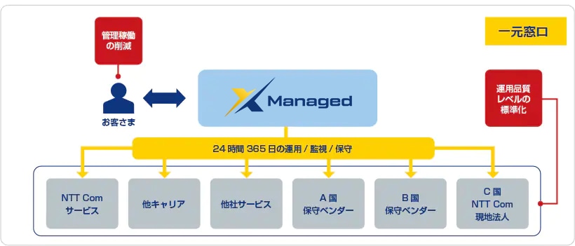 マルチベンダーを使って運用しているお客さま 解決策