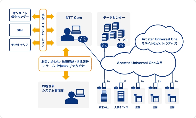 多店舗ネットワークの運用をご希望のお客さま 解決策
