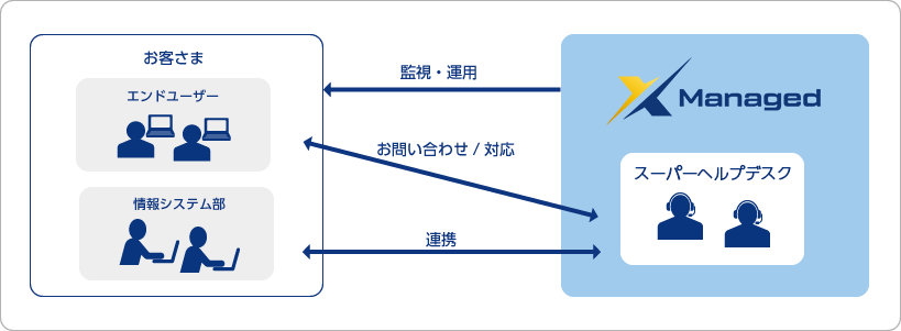 従業員利用のICTについてのトータルサポートをお求めのお客さま 解決策