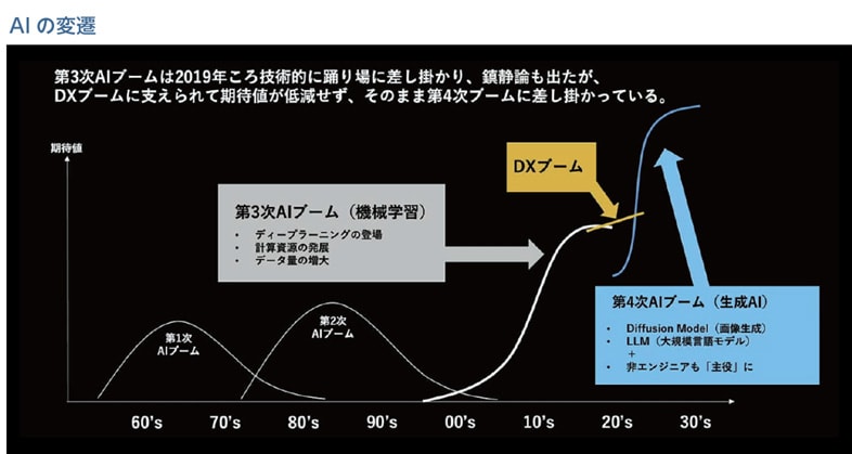 AIの変遷