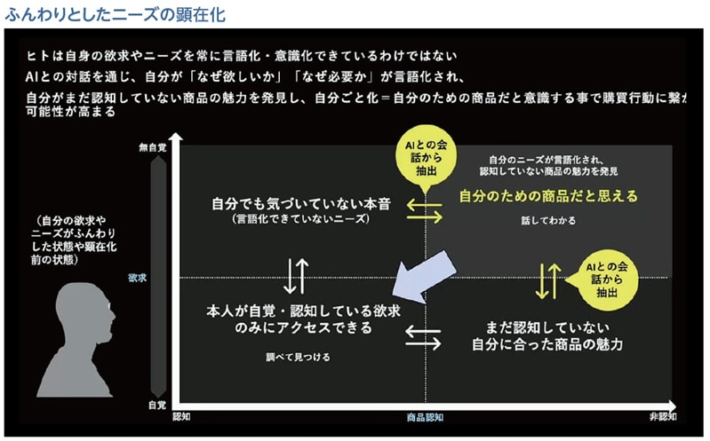 ふんわりとしたニーズの顕在化