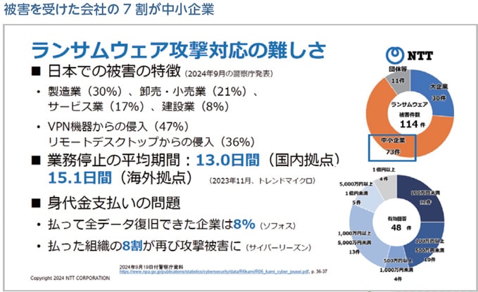 被害を受けた会社の7割が中小企業