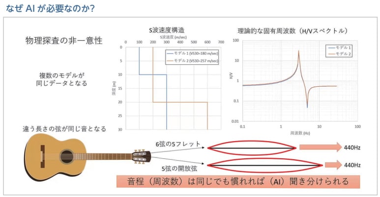 なぜAIが必要なのか?