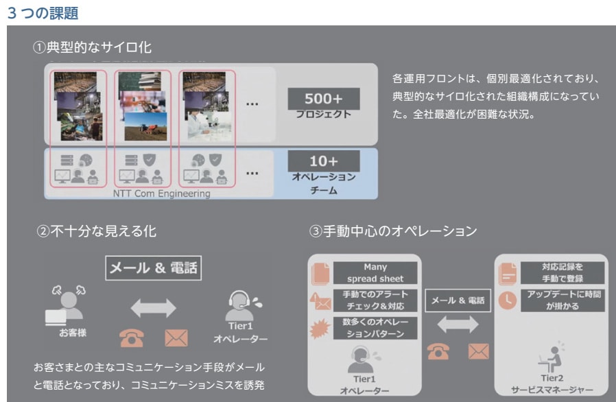 3つの課題