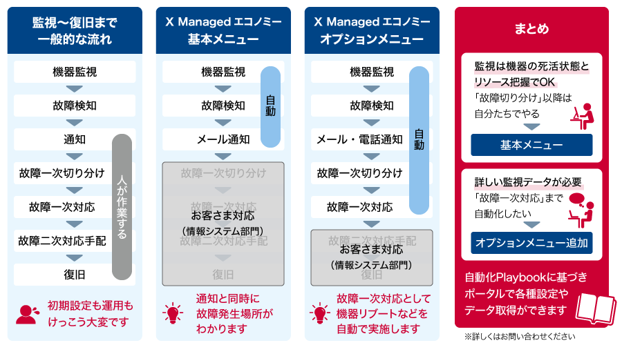 監視～復旧まで一般的な流れ：機器監視 ー＞ 故障検知 ー＞ (ここからは人が作業する)通知 ー＞ 故障一次切り分け ー＞ 故障一次対応 ー＞ 故障二次対応手配 ー＞ 復旧。初期設定も運用もけっこう大変です。X Managedエコノミー基本メニュー：(ここから「メール通知」まで自動)機器監視 ー＞ 故障検知 ー＞ メール通知 ー＞ お客さま対応（情報システム部門）、通知と同時に故障発生場所がわかります。X Managedエコノミーオプションメニュー：(ここから「故障一次対応」まで自動)機器監視 ー＞ 故障検知 ー＞メール・電話通知 ー＞ 故障一次切り分け ー＞ 故障一次対応 ー＞ お客さま対応（情報システム部門）。故障一次対応として機器リブートなどを自動で実施します。まとめ：監視は機器の死活状態とリソース把握でOK。「故障切り分け」以降は自分たちでやる ー＞ 基本メニュー。詳しい監視データが必要。「故障一次対応」まで自動化したい ー＞ オプションメニュー追加。自動化Playbookに基づきポータルで各種設定やデータ取得ができます。※詳しくはお問い合わせください