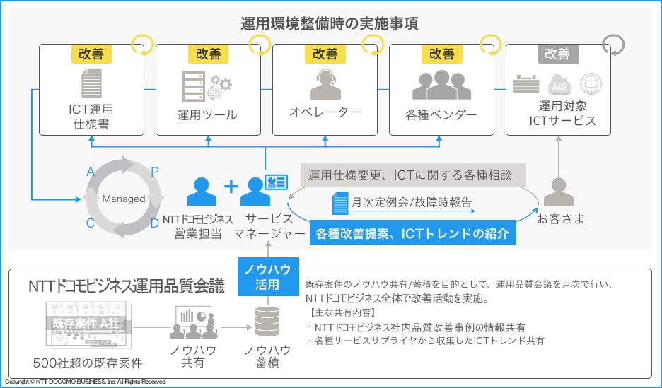 AWS導入支援・運用サービス（X Managed®） | NTTドコモビジネス