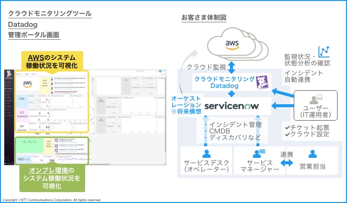 クラウドモニタリングツール「Datadog」管理ポータル画面では、AWSのシステム稼働状況やオンプレ環境のシステム稼働状況を可視化し、監視状況・状態分析の確認やインシデント自動連係が可能。Datadogによるクラウド監視、サービスデスクやサービスマネージャーがServiceNowを活用したインシデント管理、CMDB、ディスカバリなどを実施。