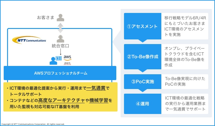 ICT環境の最適化提案から実行・運用まで一気通貫でトータルサポート。コンテナなどの高度なアーキテクチャや機械学習を用いた監視も対応可能なIT基盤を利用。①アセスメントでは、移行戦略モデル6R/4Rにもとづいたお客さまICT環境のアセスメントを実施。②To-Be像作成では、オンプレ、プライベートクラウドを含むICT環境全体のTo-Be像を作成。③PoC実施では、To-Be像実現に向けたPoCの実施。④運用では、ICT環境の最適化戦略の実行から運用業務まで一気通貫でサポート。