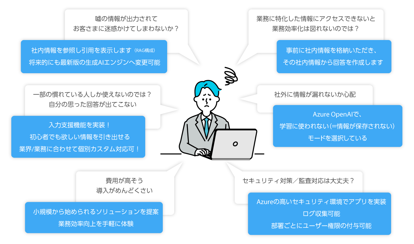 嘘の情報が出力されて、お客さまに迷惑かけてしまわないか？社内情報を参照し引用を表示します（RAG構成） 将来的にも最新版の生成AIエンジンへ変更可能／業務に特化した情報アクセスできないと業務効率化は図れないのでは？事前に社内情報を格納いただき、その社内情報から回答を作成します／一部の慣れてる人しか使えないのでは？自分の思った回答が出てこない入力支援機能のを実装！初心者でも欲しい情報を引き出せる業界/業務に合わせて個別カスタム対応可！／社外に情報が洩れないか心配AzureOpenAIで、学習に使われない（＝情報が保存されない）モードを選択している／費用が高そう導入がめんどくさい小規模から始められるソリューションを提案 業務効率向上を手軽に体験／セキュリティ対策/監査対応は大丈夫？Azureの高いセキュリティ環境でアプリを実装ログ収集可能 部署ごとにユーザー権限の付与可能
